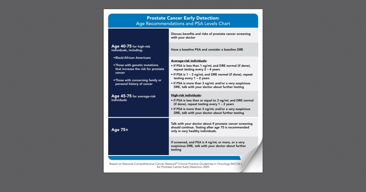 Prostate cancer early detection chart